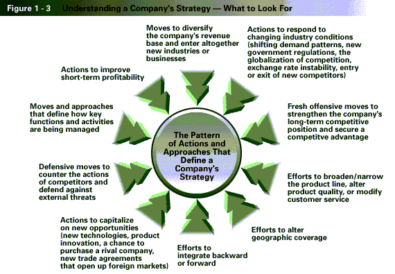 Thesis strategy implementation